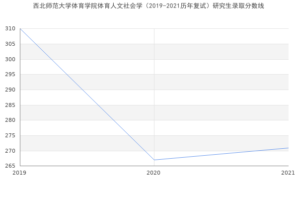 西北师范大学体育学院体育人文社会学（2019-2021历年复试）研究生录取分数线