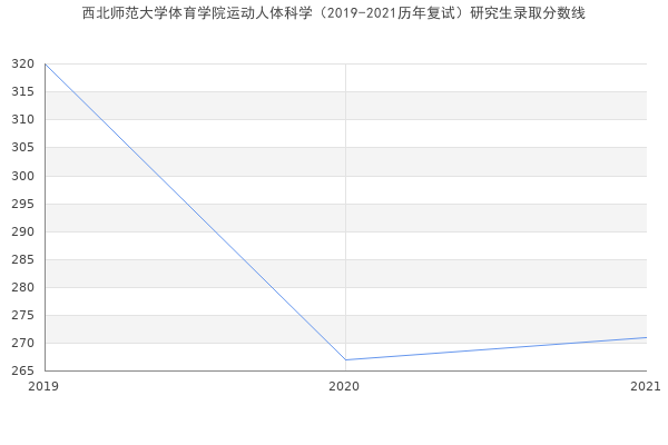 西北师范大学体育学院运动人体科学（2019-2021历年复试）研究生录取分数线