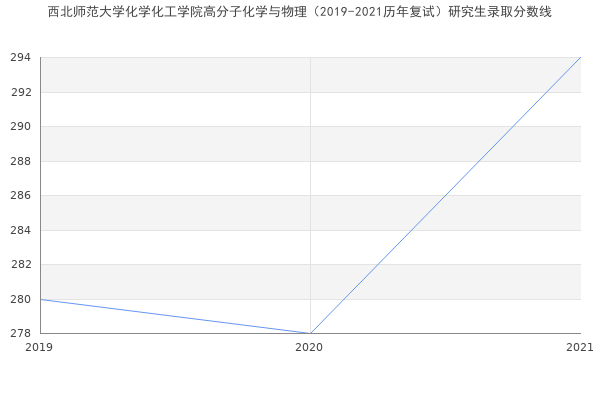 西北师范大学化学化工学院高分子化学与物理（2019-2021历年复试）研究生录取分数线