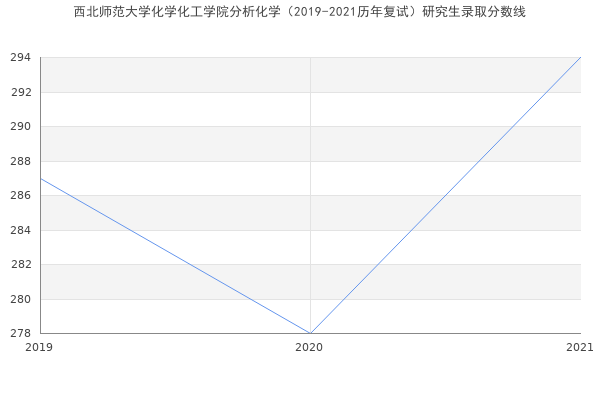 西北师范大学化学化工学院分析化学（2019-2021历年复试）研究生录取分数线