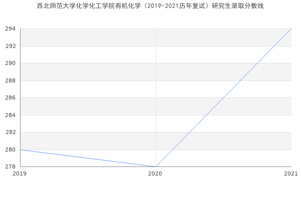 西北师范大学化学化工学院有机化学（2019-2021历年复试）研究生录取分数线