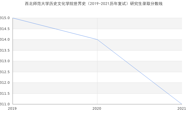 西北师范大学历史文化学院世界史（2019-2021历年复试）研究生录取分数线