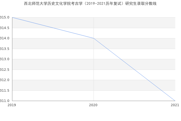 西北师范大学历史文化学院考古学（2019-2021历年复试）研究生录取分数线