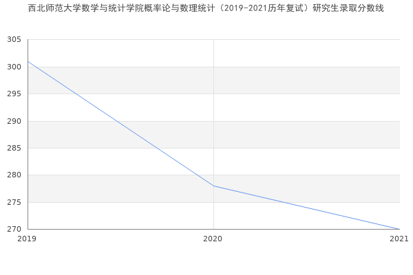 西北师范大学数学与统计学院概率论与数理统计（2019-2021历年复试）研究生录取分数线