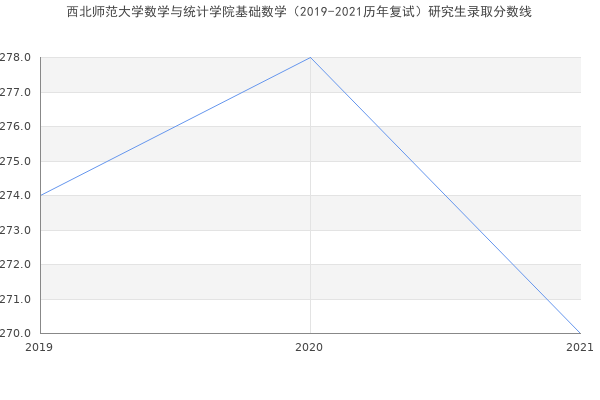 西北师范大学数学与统计学院基础数学（2019-2021历年复试）研究生录取分数线