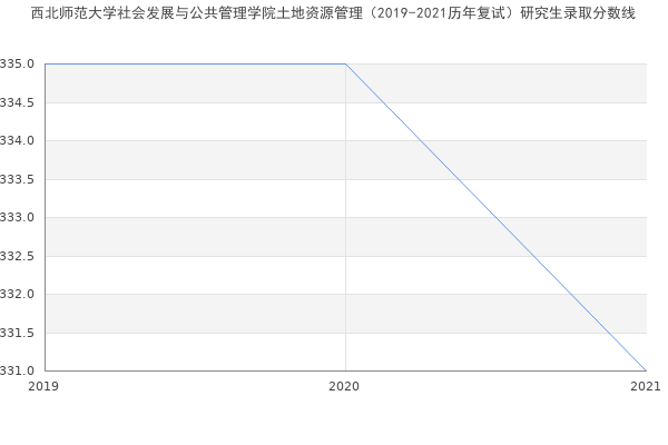 西北师范大学社会发展与公共管理学院土地资源管理（2019-2021历年复试）研究生录取分数线