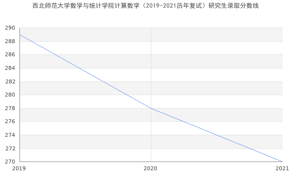 西北师范大学数学与统计学院计算数学（2019-2021历年复试）研究生录取分数线