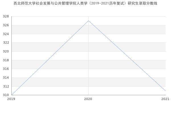 西北师范大学社会发展与公共管理学院人类学（2019-2021历年复试）研究生录取分数线