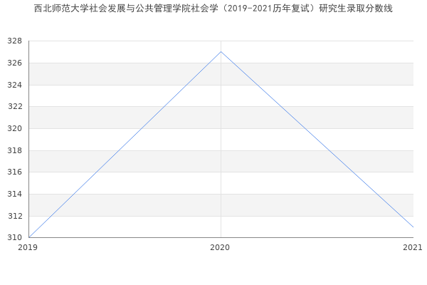 西北师范大学社会发展与公共管理学院社会学（2019-2021历年复试）研究生录取分数线