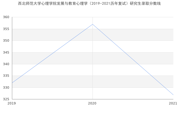 西北师范大学心理学院发展与教育心理学（2019-2021历年复试）研究生录取分数线