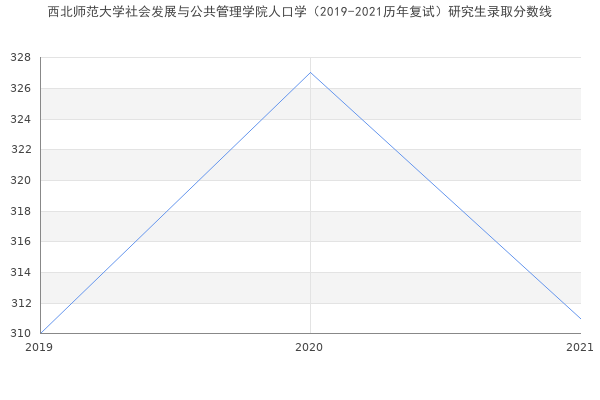 西北师范大学社会发展与公共管理学院人口学（2019-2021历年复试）研究生录取分数线