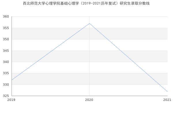 西北师范大学心理学院基础心理学（2019-2021历年复试）研究生录取分数线