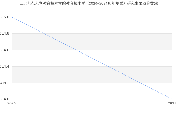 西北师范大学教育技术学院教育技术学（2020-2021历年复试）研究生录取分数线