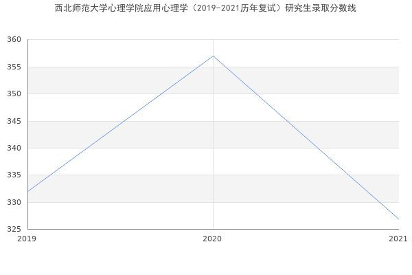 西北师范大学心理学院应用心理学（2019-2021历年复试）研究生录取分数线