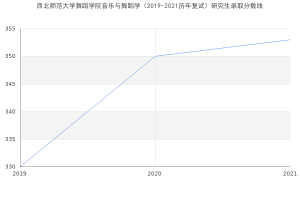 西北师范大学舞蹈学院音乐与舞蹈学（2019-2021历年复试）研究生录取分数线