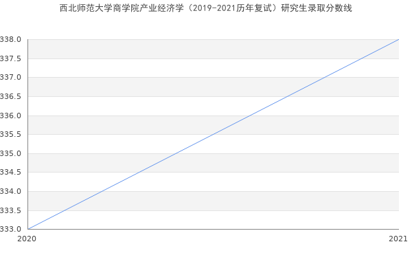 西北师范大学商学院产业经济学（2019-2021历年复试）研究生录取分数线