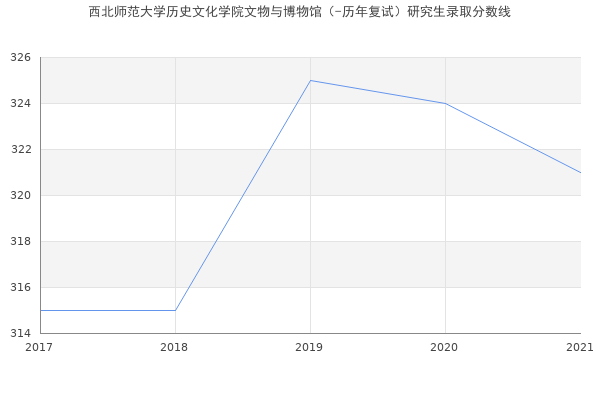 西北师范大学历史文化学院文物与博物馆（-历年复试）研究生录取分数线