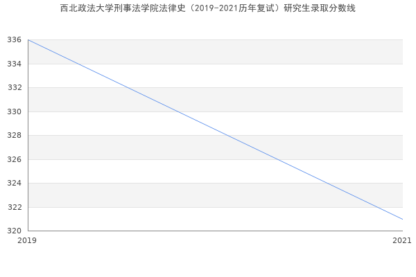 西北政法大学刑事法学院法律史（2019-2021历年复试）研究生录取分数线