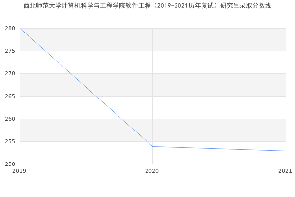 西北师范大学计算机科学与工程学院软件工程（2019-2021历年复试）研究生录取分数线