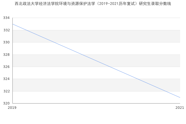 西北政法大学经济法学院环境与资源保护法学（2019-2021历年复试）研究生录取分数线