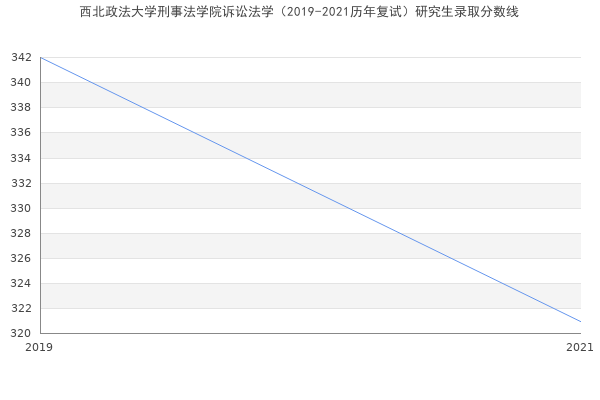 西北政法大学刑事法学院诉讼法学（2019-2021历年复试）研究生录取分数线