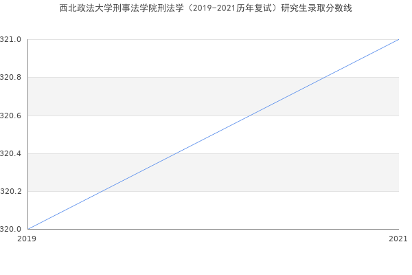 西北政法大学刑事法学院刑法学（2019-2021历年复试）研究生录取分数线