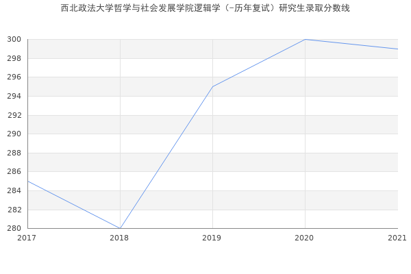 西北政法大学哲学与社会发展学院逻辑学（-历年复试）研究生录取分数线