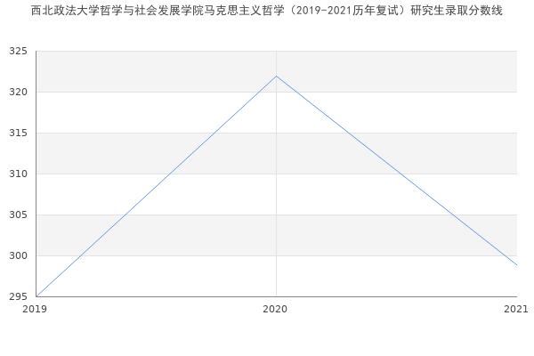 西北政法大学哲学与社会发展学院马克思主义哲学（2019-2021历年复试）研究生录取分数线