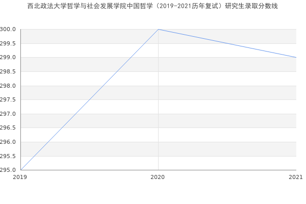 西北政法大学哲学与社会发展学院中国哲学（2019-2021历年复试）研究生录取分数线