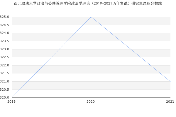 西北政法大学政治与公共管理学院政治学理论（2019-2021历年复试）研究生录取分数线