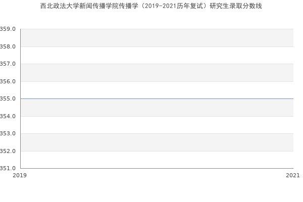 西北政法大学新闻传播学院传播学（2019-2021历年复试）研究生录取分数线