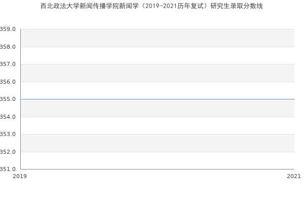 西北政法大学新闻传播学院新闻学（2019-2021历年复试）研究生录取分数线