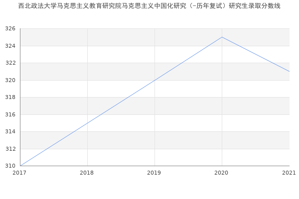 西北政法大学马克思主义教育研究院马克思主义中国化研究（-历年复试）研究生录取分数线