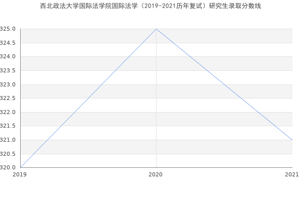 西北政法大学国际法学院国际法学（2019-2021历年复试）研究生录取分数线