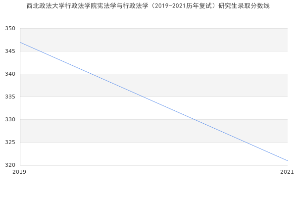 西北政法大学行政法学院宪法学与行政法学（2019-2021历年复试）研究生录取分数线