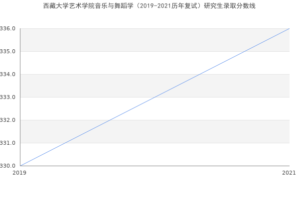 西藏大学艺术学院音乐与舞蹈学（2019-2021历年复试）研究生录取分数线