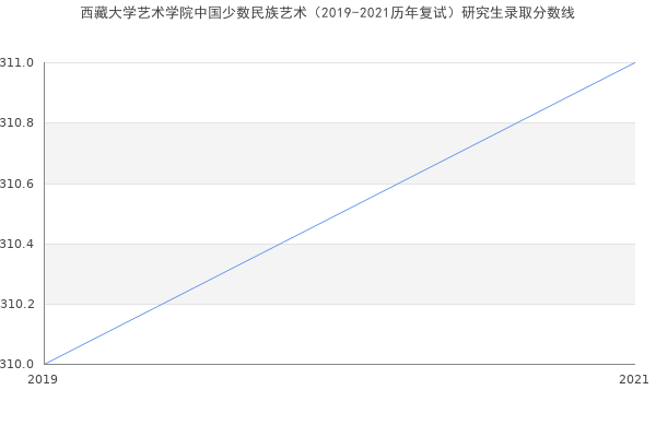 西藏大学艺术学院中国少数民族艺术（2019-2021历年复试）研究生录取分数线