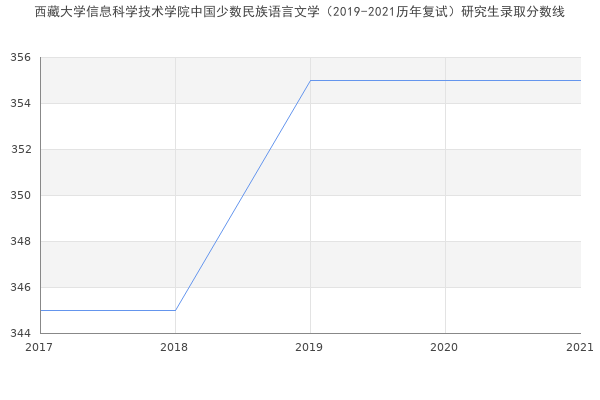 西藏大学信息科学技术学院中国少数民族语言文学（2019-2021历年复试）研究生录取分数线