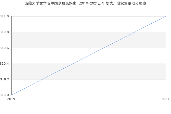 西藏大学文学院中国少数民族史（2019-2021历年复试）研究生录取分数线