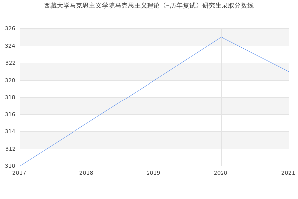 西藏大学马克思主义学院马克思主义理论（-历年复试）研究生录取分数线