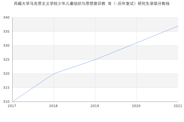 西藏大学马克思主义学院少年儿童组织与思想意识教 育（-历年复试）研究生录取分数线