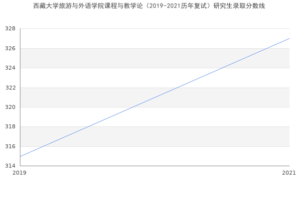 西藏大学旅游与外语学院课程与教学论（2019-2021历年复试）研究生录取分数线