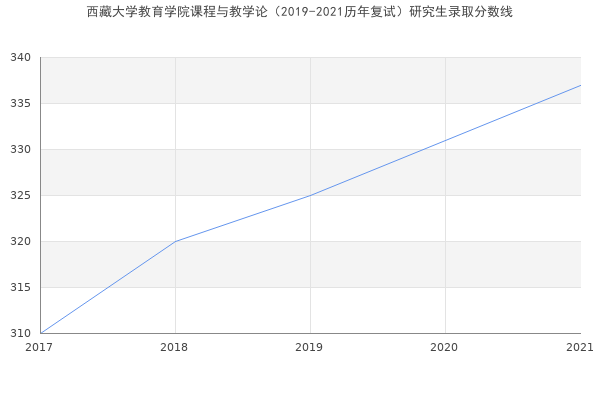 西藏大学教育学院课程与教学论（2019-2021历年复试）研究生录取分数线