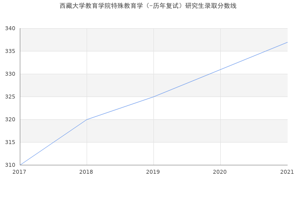 西藏大学教育学院特殊教育学（-历年复试）研究生录取分数线