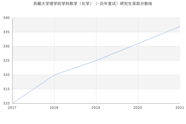 西藏大学理学院学科教学（化学）（-历年复试）研究生录取分数线