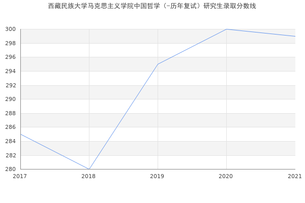 西藏民族大学马克思主义学院中国哲学（-历年复试）研究生录取分数线