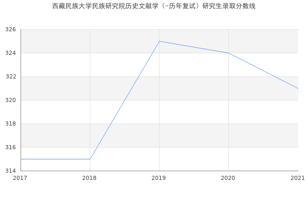 西藏民族大学民族研究院历史文献学（-历年复试）研究生录取分数线