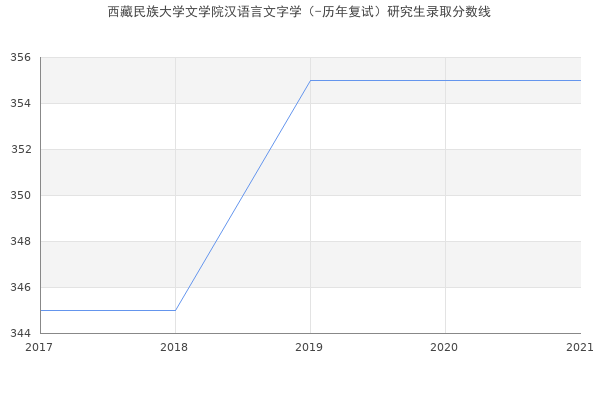 西藏民族大学文学院汉语言文字学（-历年复试）研究生录取分数线