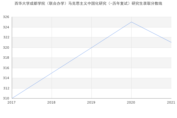 西华大学成都学院（联合办学）马克思主义中国化研究（-历年复试）研究生录取分数线