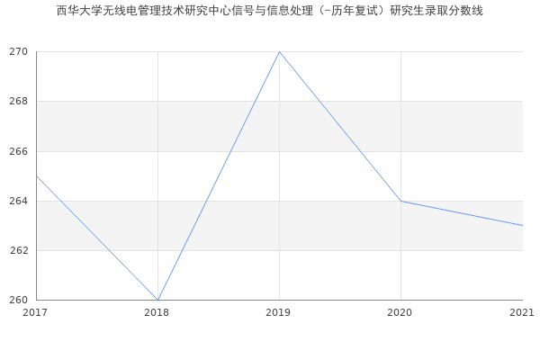 西华大学无线电管理技术研究中心信号与信息处理（-历年复试）研究生录取分数线